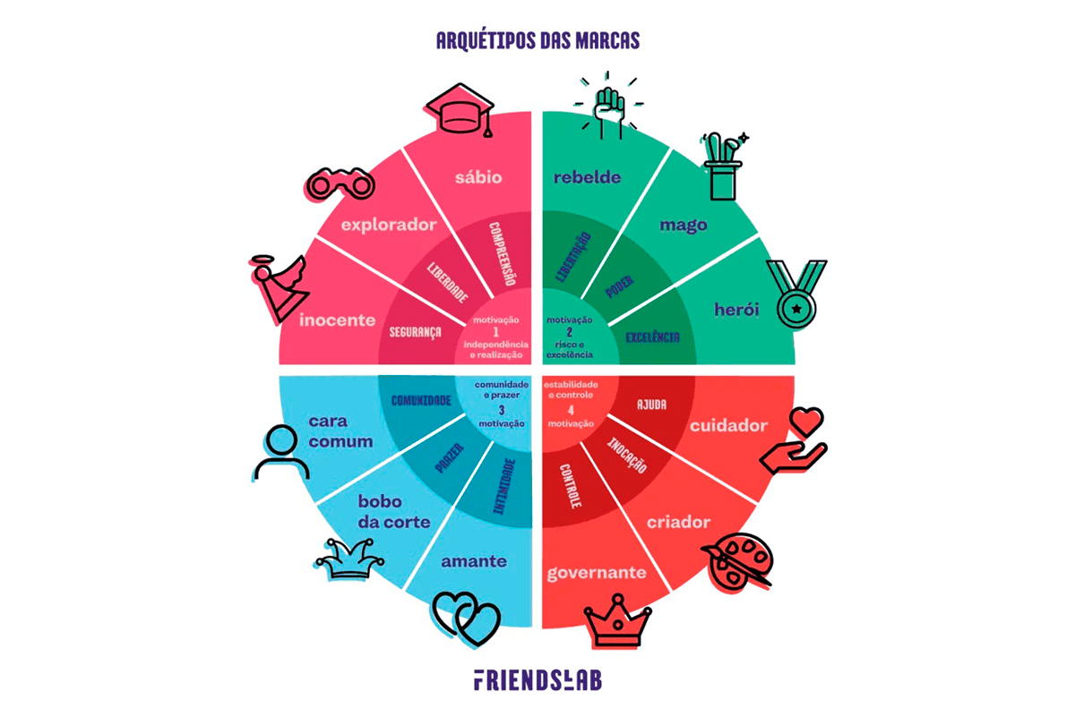 C&iacute;rculos dos 12 arqu&eacute;tipos - classifica&ccedil;&otilde;es de personaldiade e car&aacute;ter de uma empresa. Fonte: @Friendslab